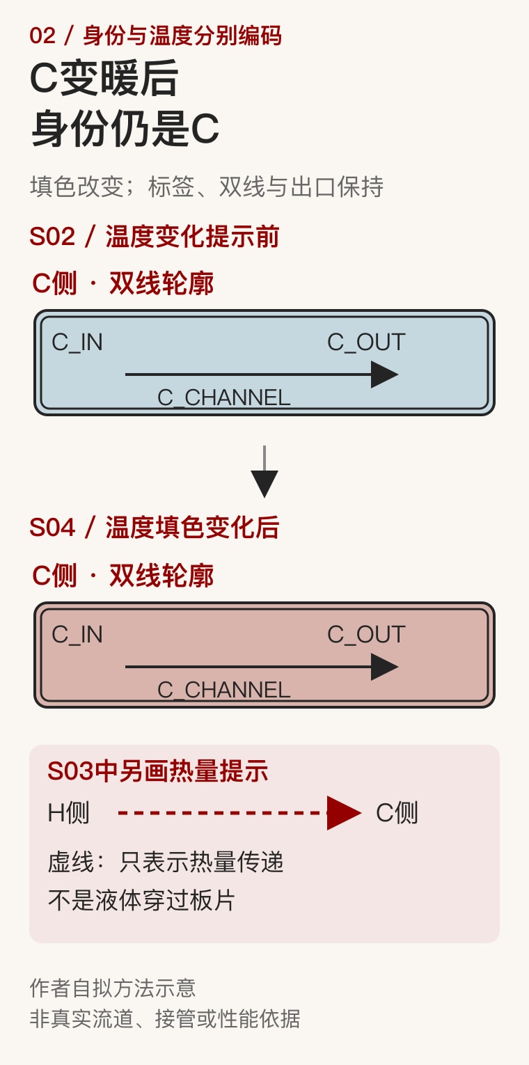 原创方法示意：C侧变暖后仍保留C身份，虚线只代表热量