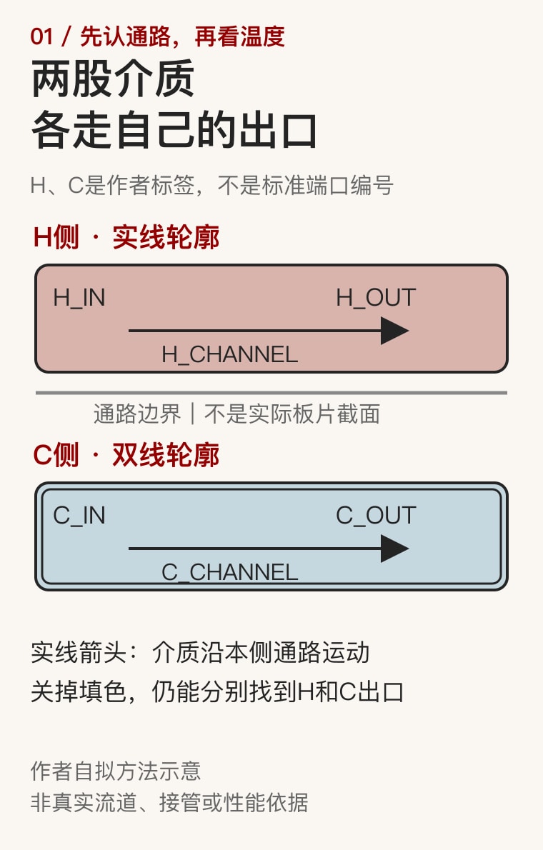 原创方法示意：H和C沿各自入口、通道和出口保持身份