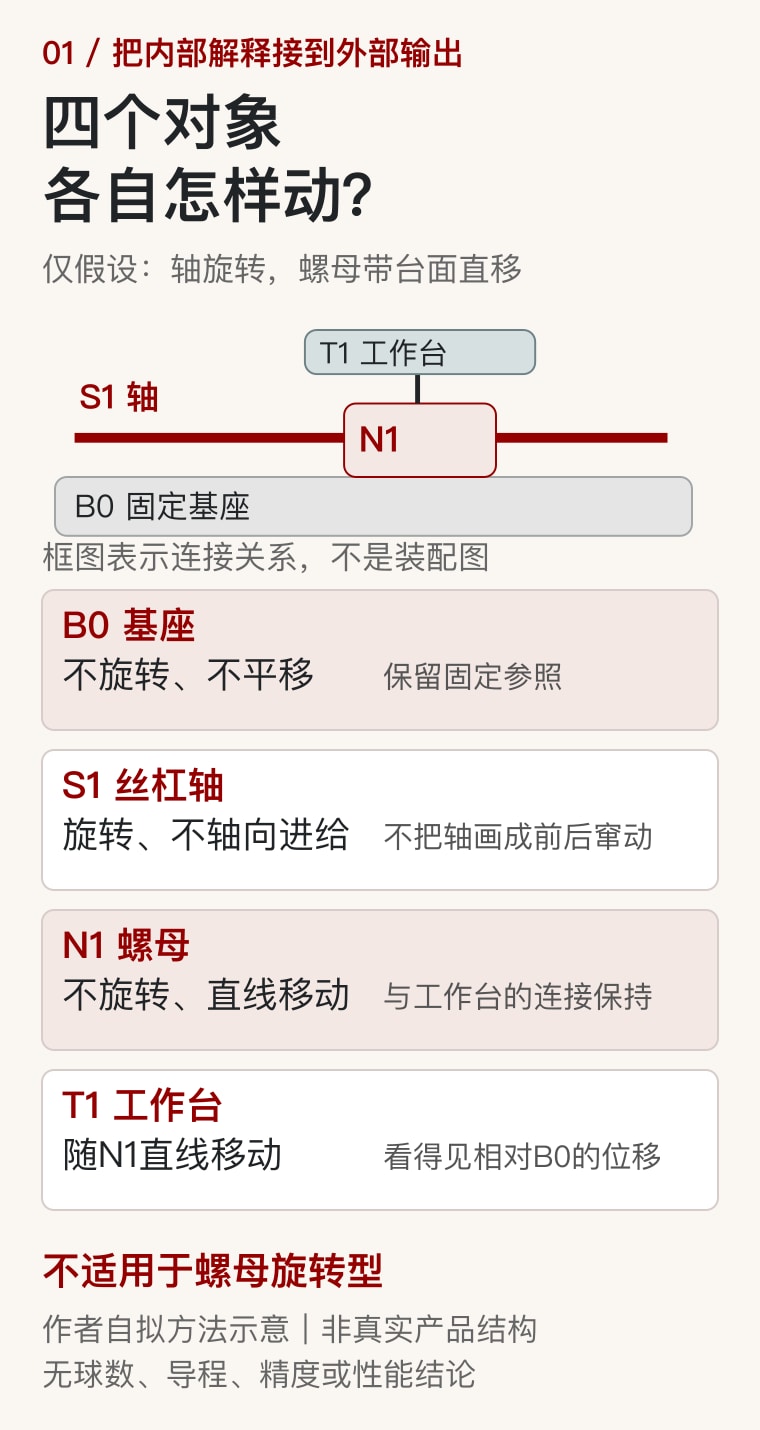 作者自拟四对象关系表，基座固定、丝杠旋转、螺母与工作台直移的假设配置