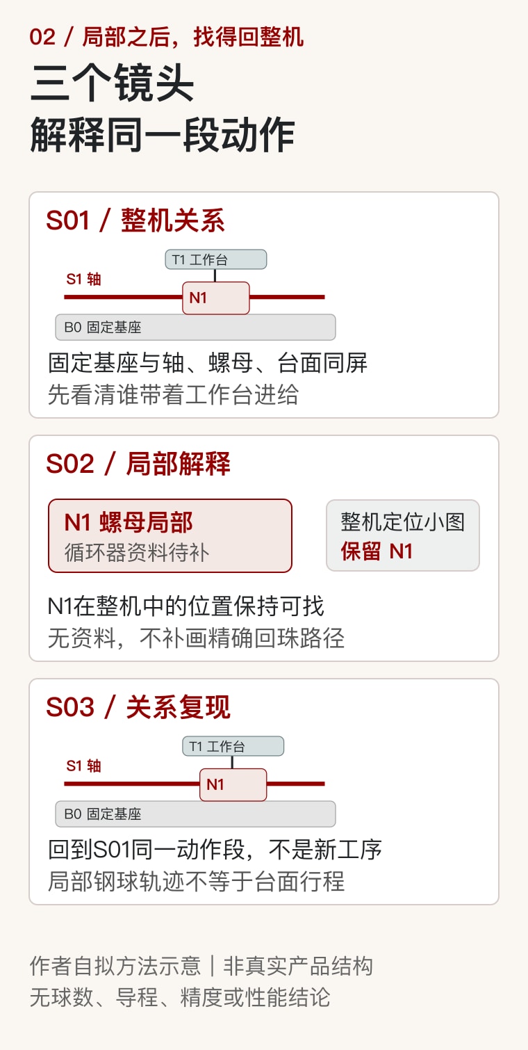 作者自拟三个镜头，整体定位、螺母局部资料待补、返回同段关系复现