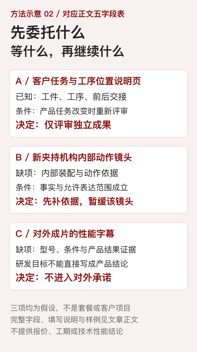 作者三项假设投入分流,独立说明页、内部动作镜头及性能字幕的继续条件